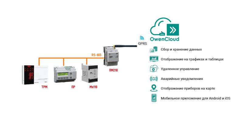OwenCloud в диспетчеризации климатического оборудования